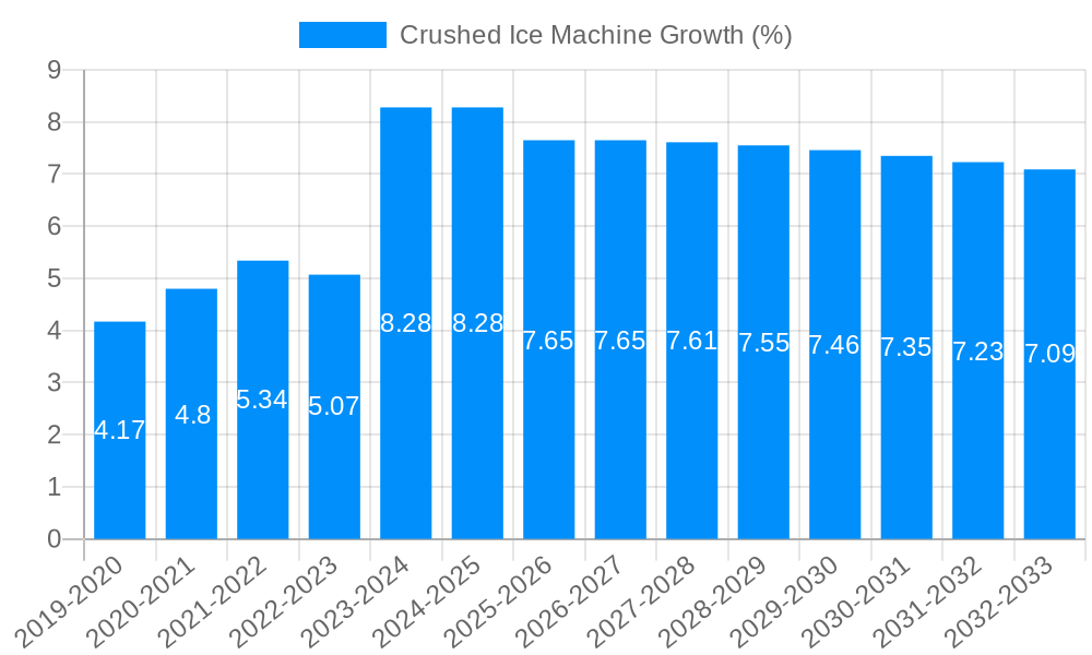 Crushed Ice Machine Growth