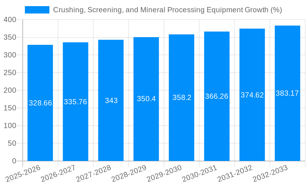 Crushing, Screening, and Mineral Processing Equipment Growth