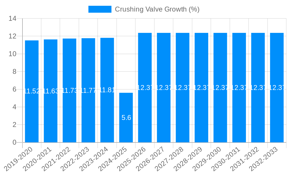 Crushing Valve Growth