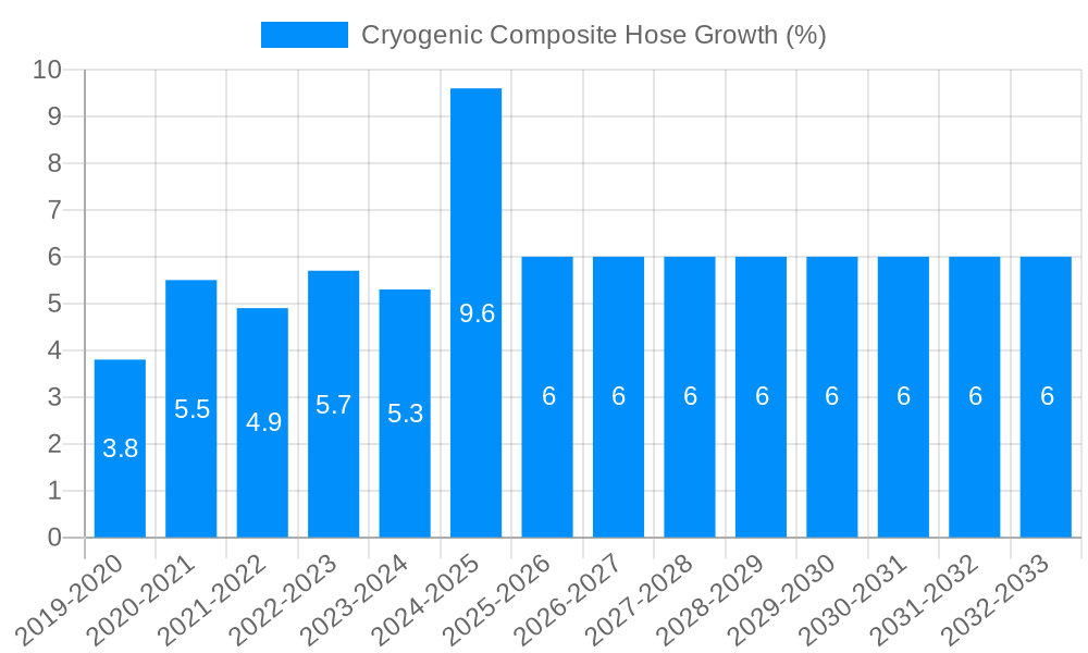 Cryogenic Composite Hose Growth