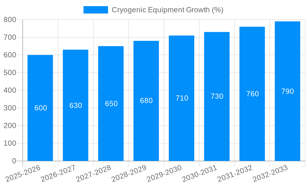 Cryogenic Equipment Growth