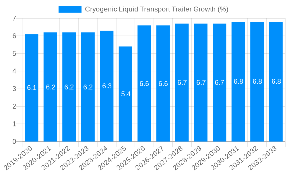 Cryogenic Liquid Transport Trailer Growth