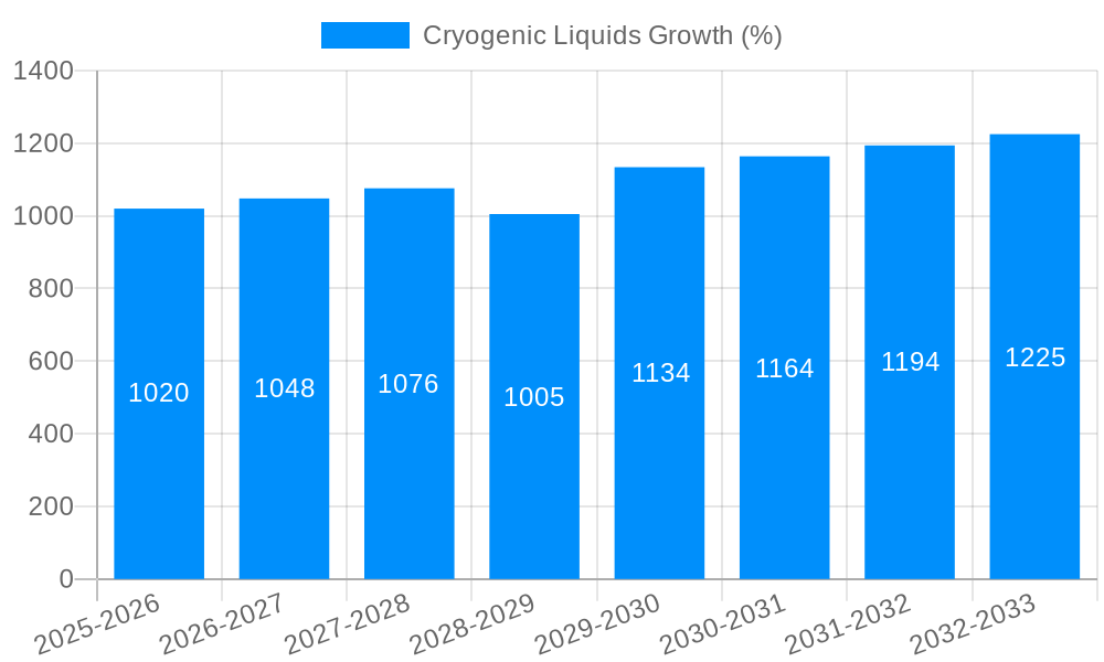 Cryogenic Liquids Growth