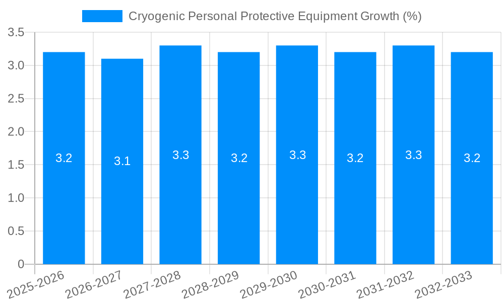 Cryogenic Personal Protective Equipment Growth