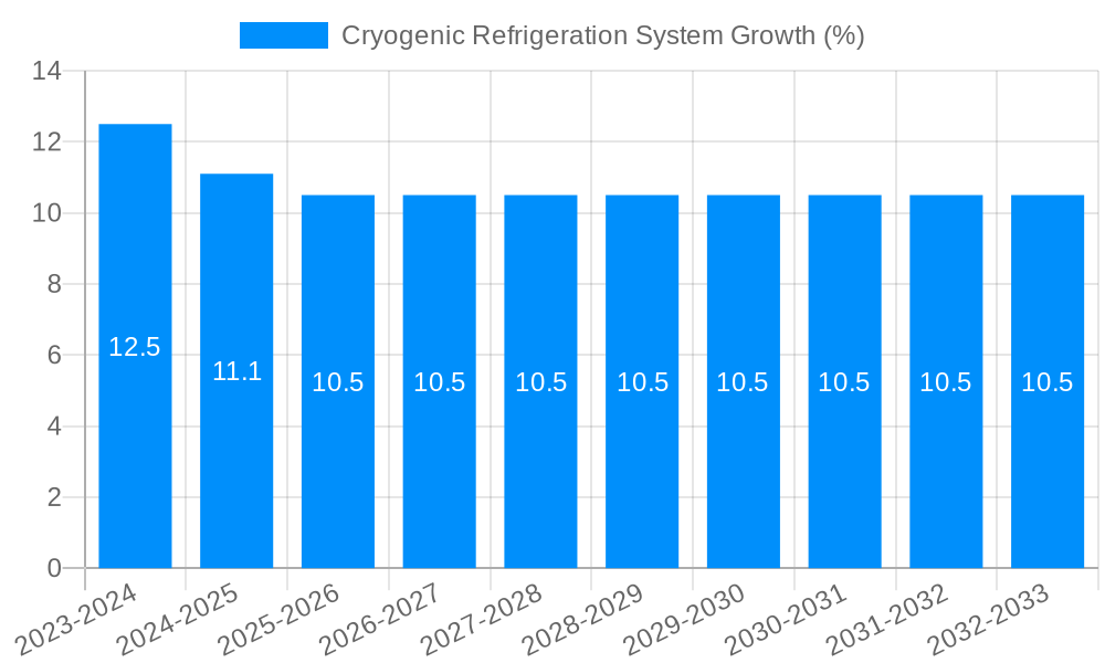 Cryogenic Refrigeration System Growth