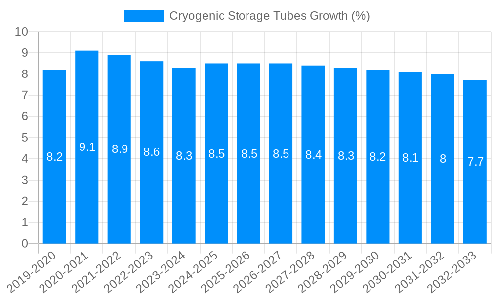 Cryogenic Storage Tubes Growth