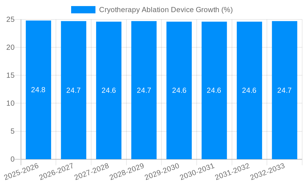 Cryotherapy Ablation Device Growth