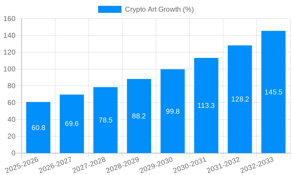 Crypto Art Growth
