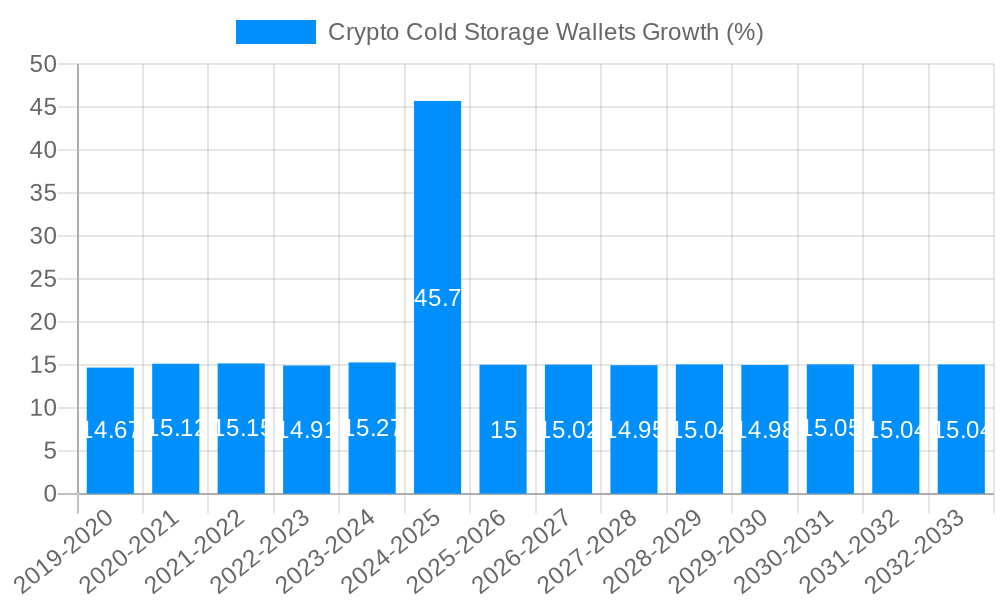 Crypto Cold Storage Wallets Growth