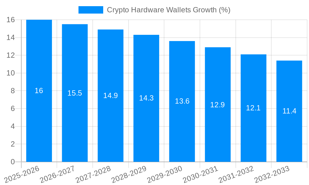 Crypto Hardware Wallets Growth