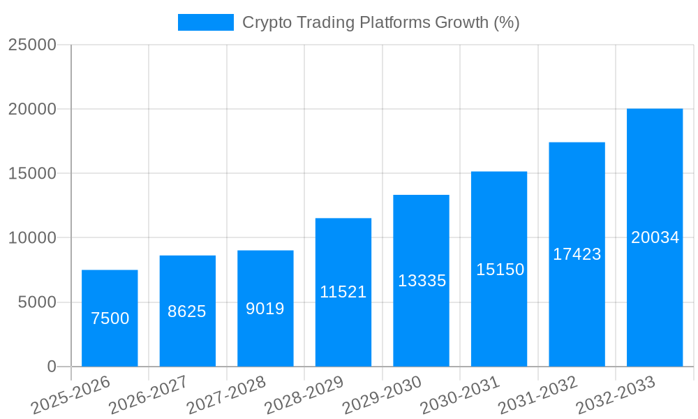 Crypto Trading Platforms Growth