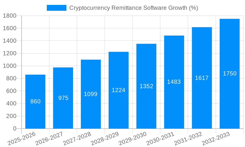 Cryptocurrency Remittance Software Growth