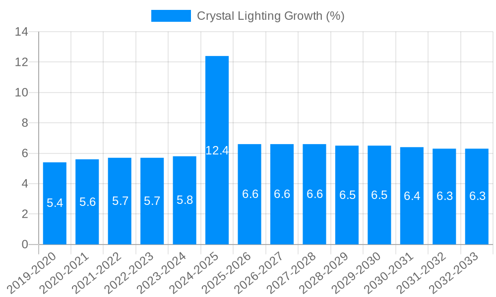 Crystal Lighting Growth