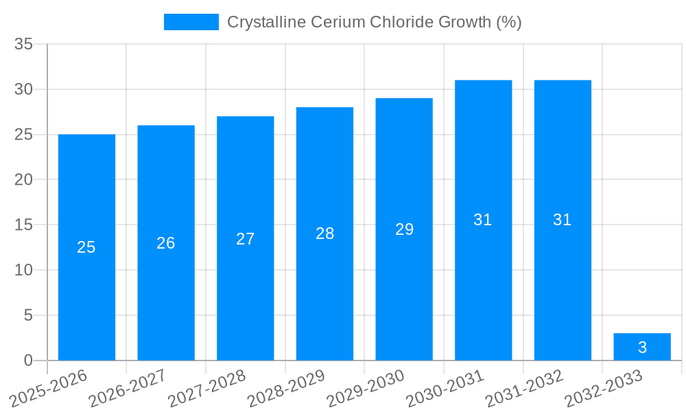 Crystalline Cerium Chloride Growth