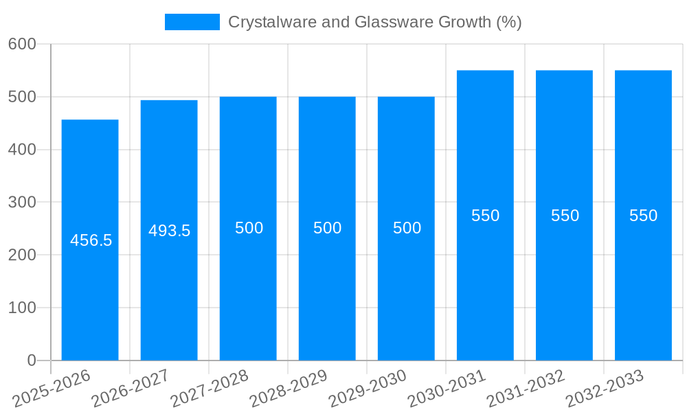 Crystalware and Glassware Growth