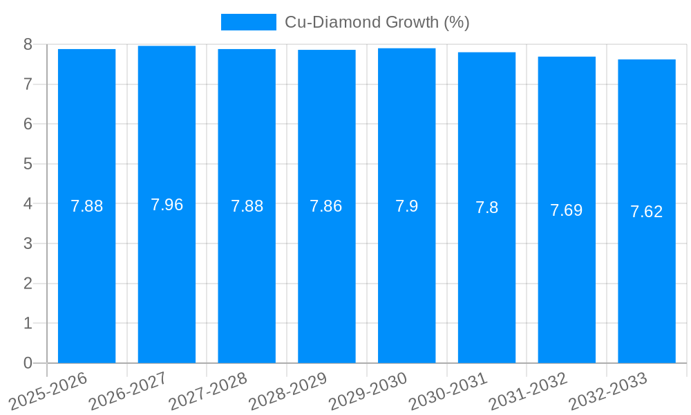 Cu-Diamond Growth