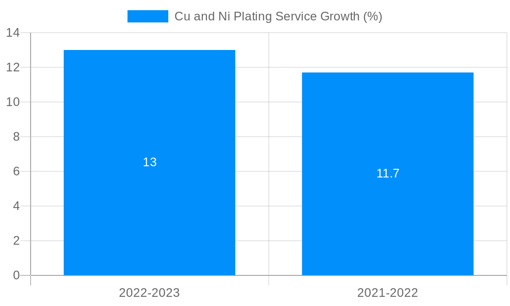 Cu and Ni Plating Service Growth