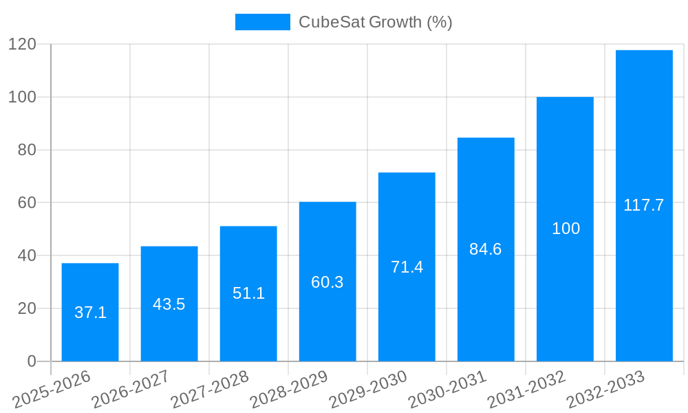 CubeSat Growth