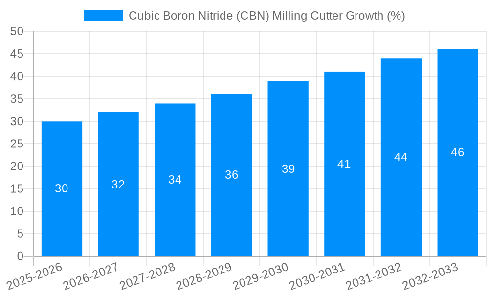 Cubic Boron Nitride (CBN) Milling Cutter Growth