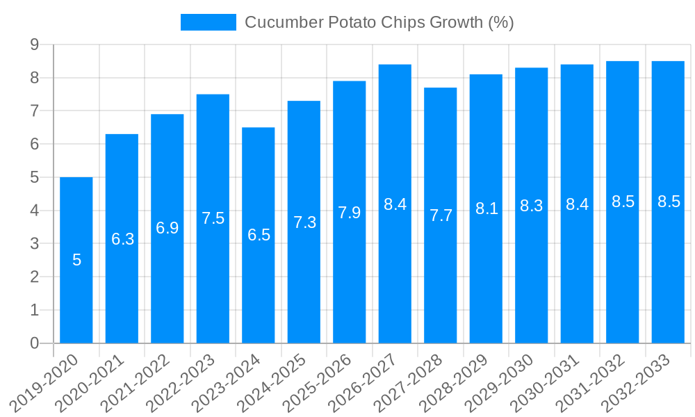 Cucumber Potato Chips Growth