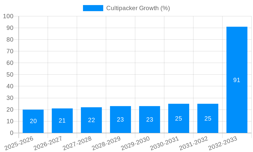 Cultipacker Growth
