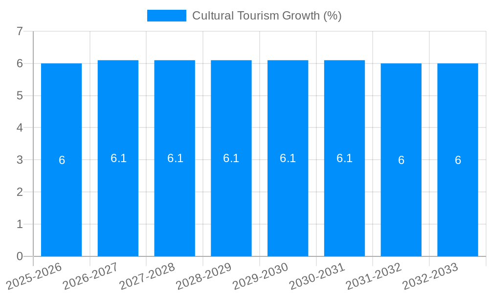 Cultural Tourism Growth