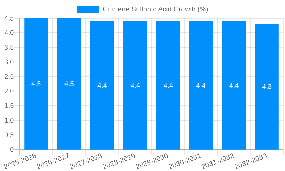 Cumene Sulfonic Acid Growth