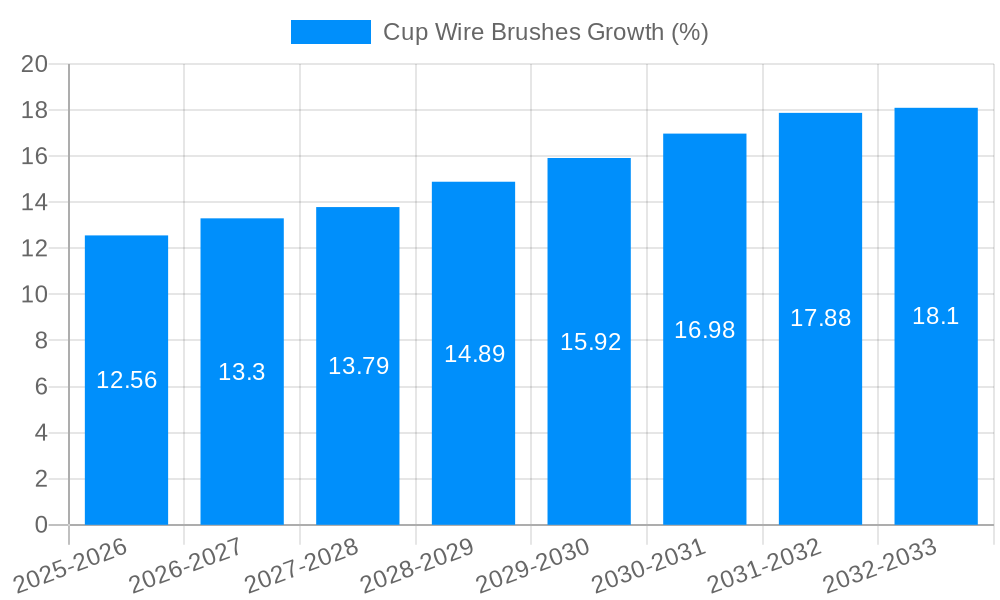 Cup Wire Brushes Growth