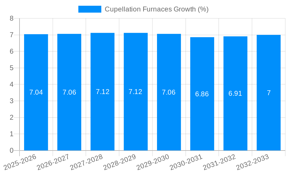 Cupellation Furnaces Growth