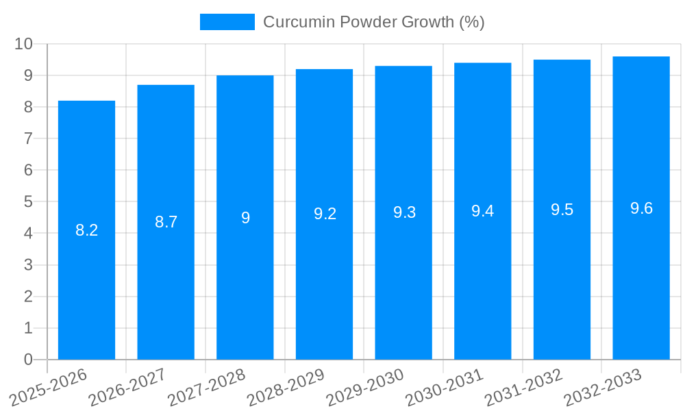 Curcumin Powder Growth