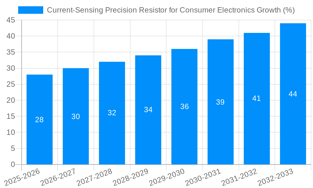 Current-Sensing Precision Resistor for Consumer Electronics Growth