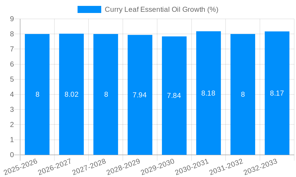Curry Leaf Essential Oil Growth