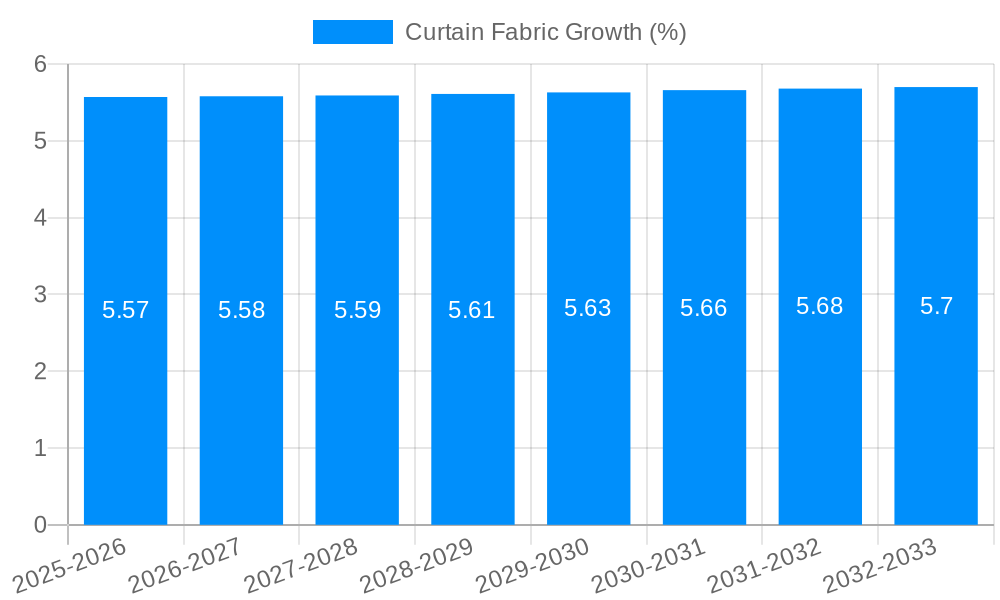Curtain Fabric Growth