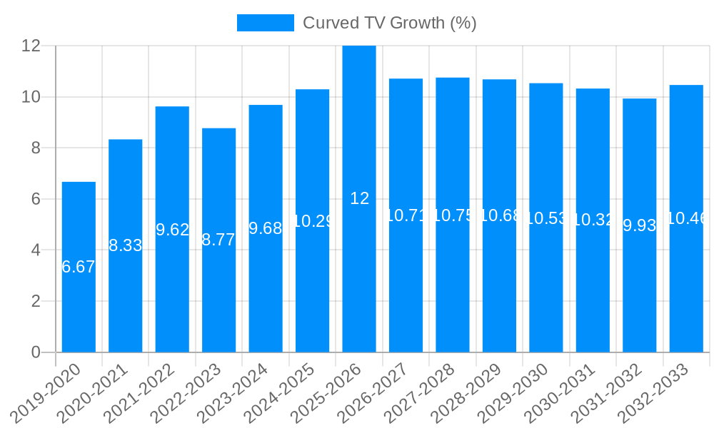 Curved TV Growth