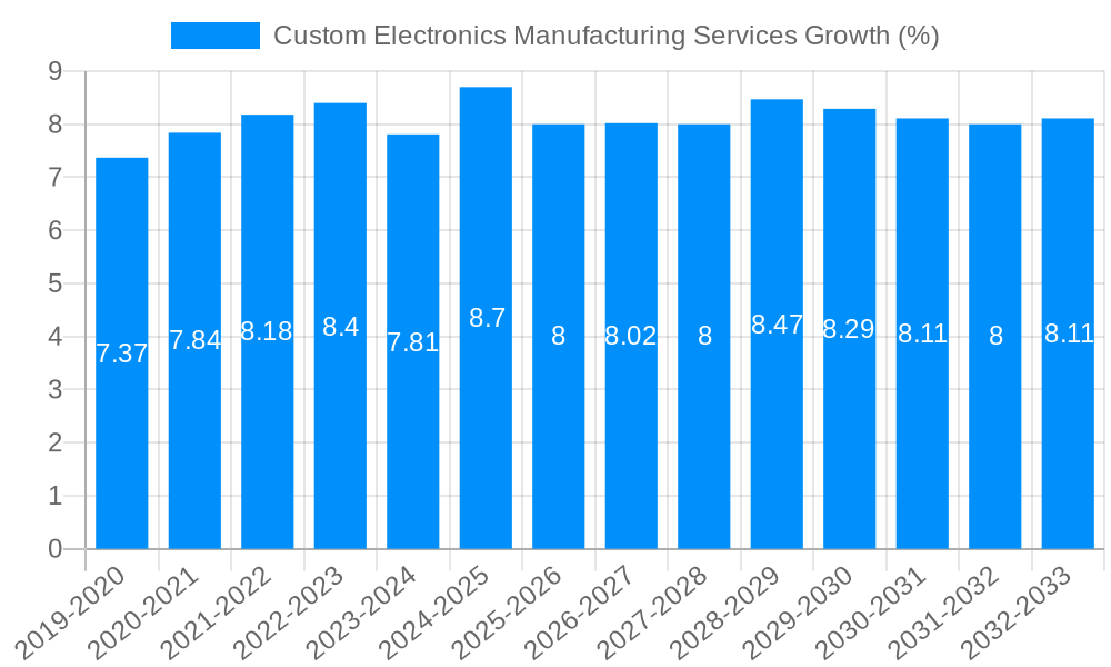 Custom Electronics Manufacturing Services Growth
