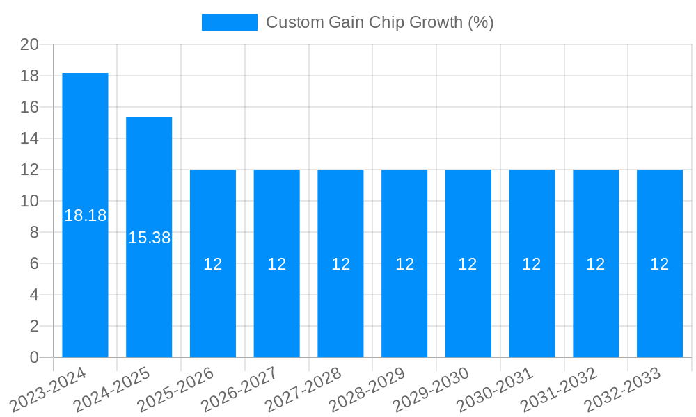 Custom Gain Chip Growth