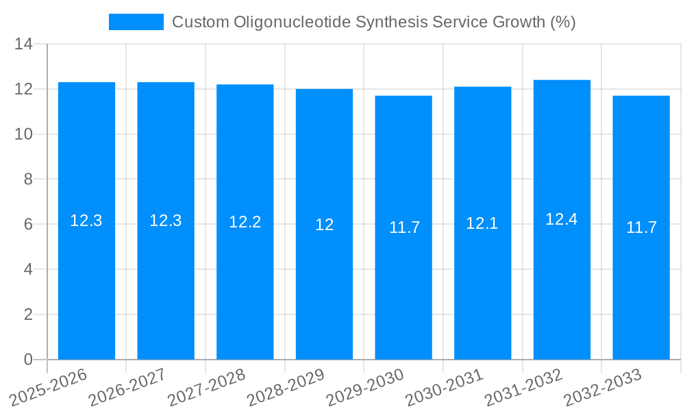 Custom Oligonucleotide Synthesis Service Growth
