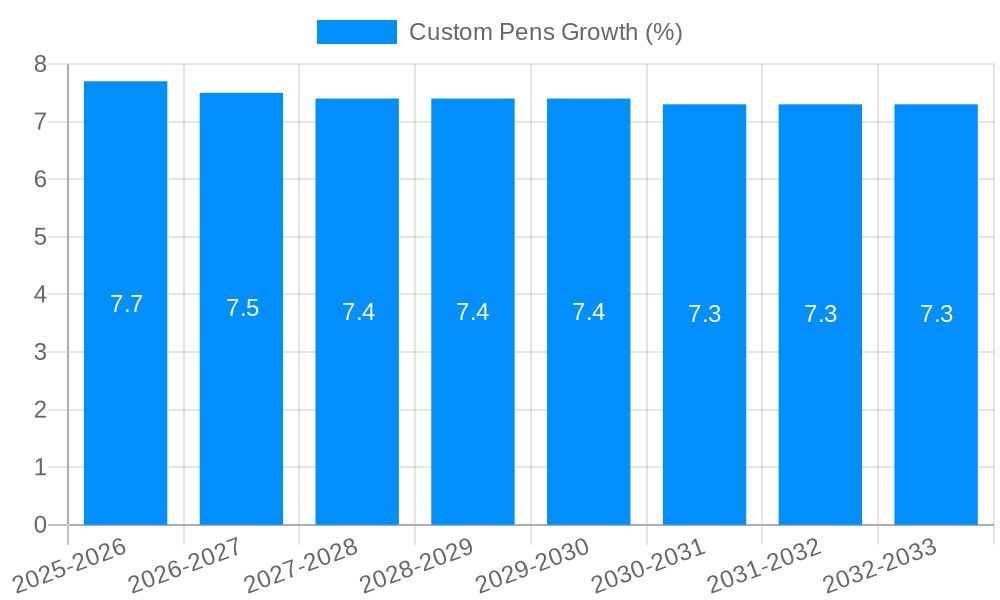 Custom Pens Growth