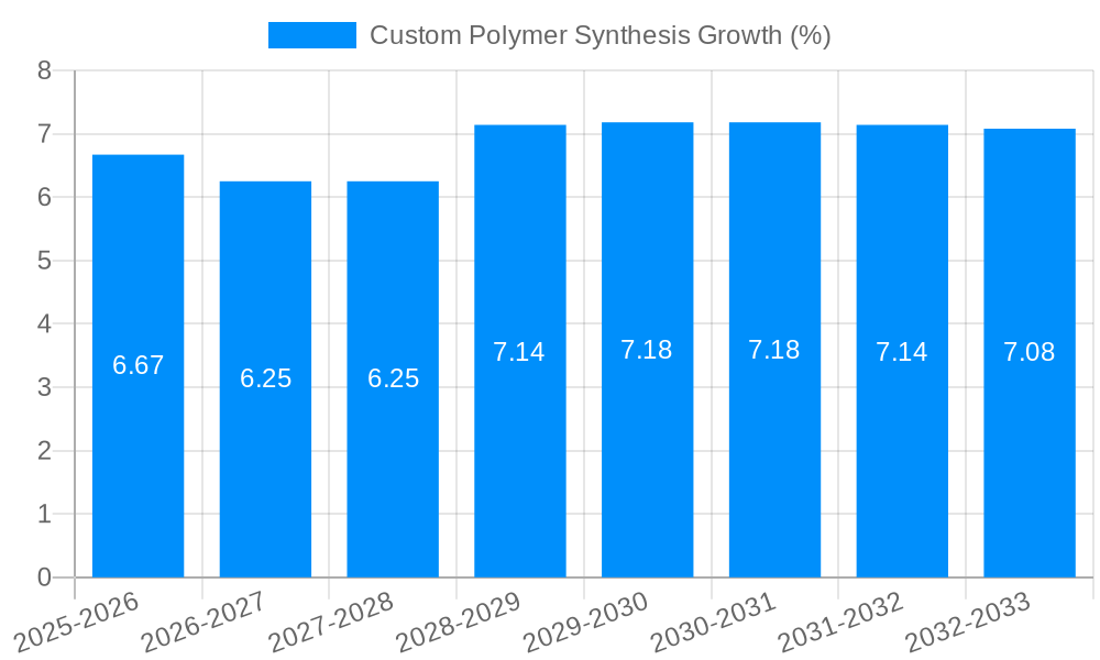 Custom Polymer Synthesis Growth