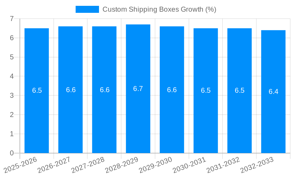 Custom Shipping Boxes Growth