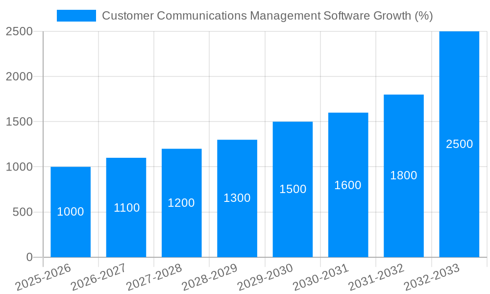 Customer Communications Management Software Growth