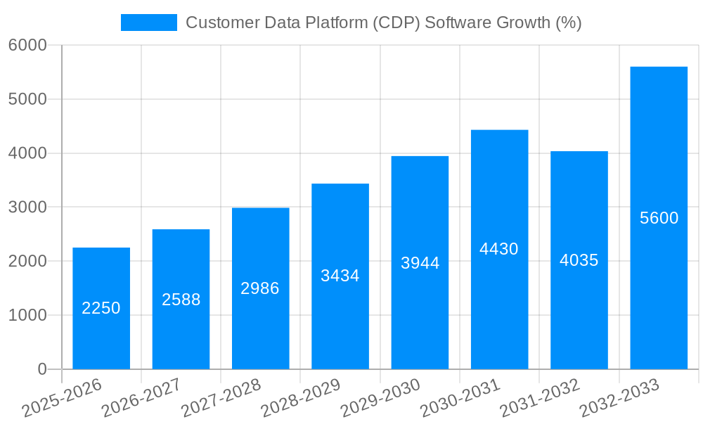 Customer Data Platform (CDP) Software Growth