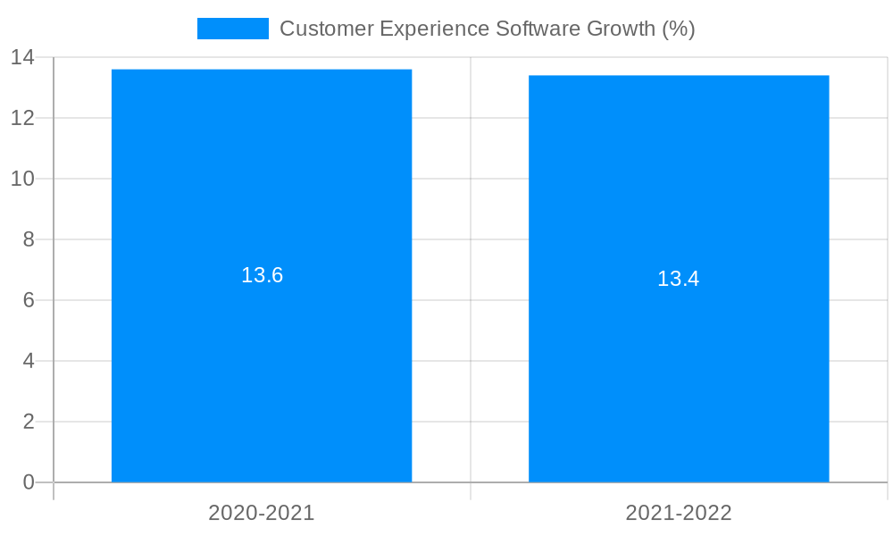 Customer Experience Software Growth