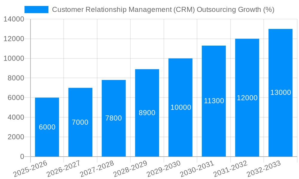Customer Relationship Management (CRM) Outsourcing Growth