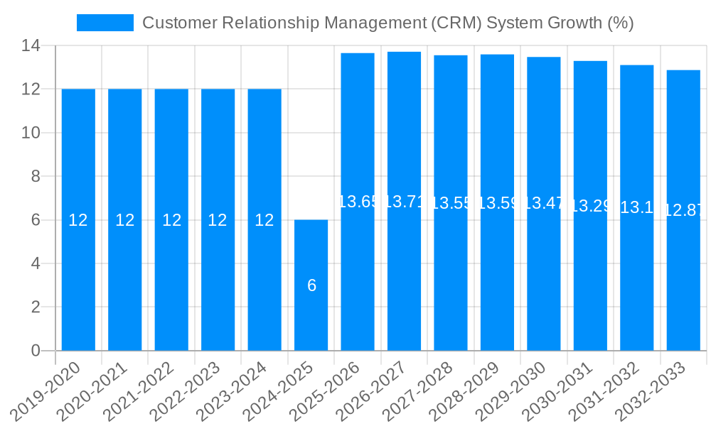 Customer Relationship Management (CRM) System Growth