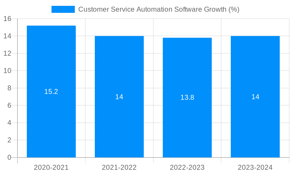 Customer Service Automation Software Growth