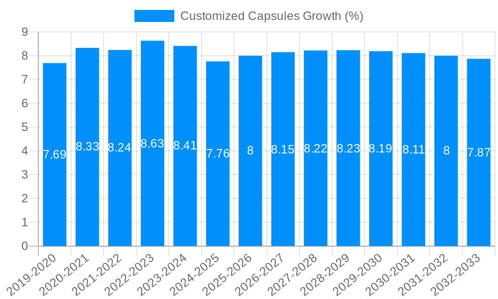Customized Capsules Growth
