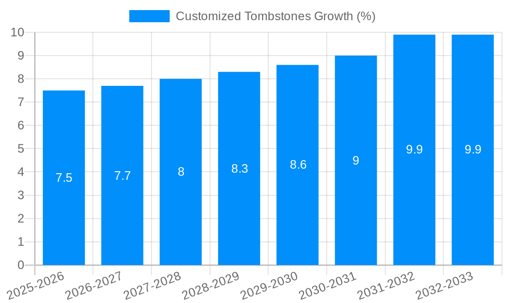 Customized Tombstones Growth