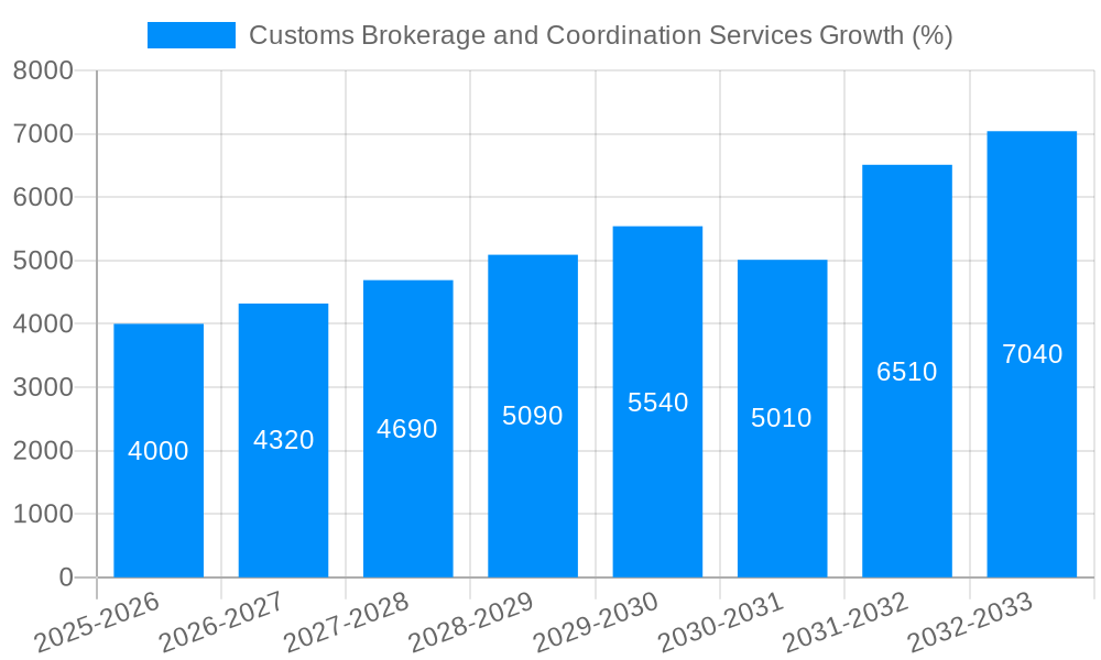 Customs Brokerage and Coordination Services Growth