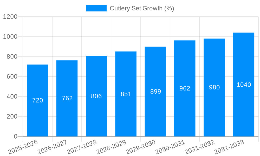Cutlery Set Growth